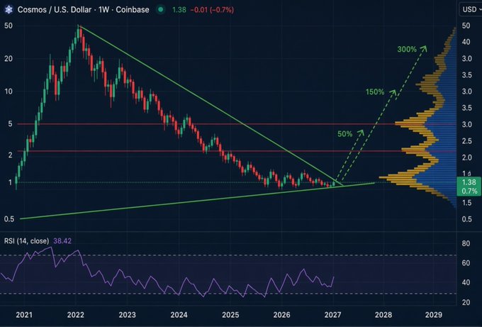 A weekly candlestick chart of Cosmos/U.S. Dollar (ATOM) on Coinbase showing a long-term descending triangle pattern with projected price targets of 50%, 150%, and 300% gains, with RSI (14) at 38.42 and current price at $1.38.