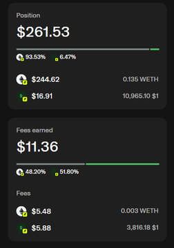 A dark-themed financial dashboard displays a 'Position' value of $261.53 split between $244.62 (0.135 WETH) and $16.91 (10,985.10 $1), and a 'Fees earned' value of $11.36 split between $5.48 and $5.88 (0.003 WETH).