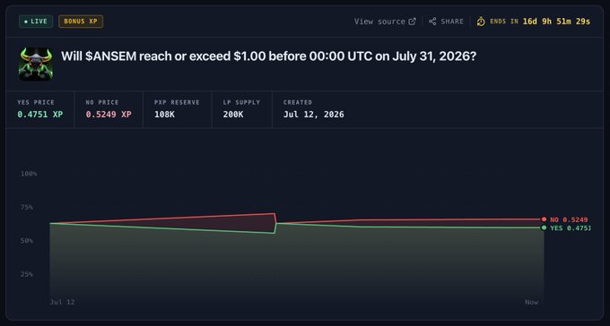 A prediction market interface on what appears to be a Manifold-style platform asking 'Will $ANSEM reach or exceed $1.00 before 00:00 UTC on July 31, 2026?' with YES at 0.4751 XP, NO at 0.5249 XP, ending in 16d 9h 51m 29s.