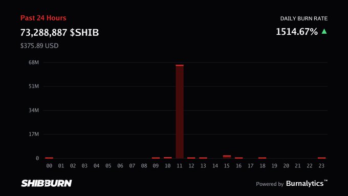 A SHIBBurn chart showing 'Past 24 Hours' statistics with 73,288,887 $SHIB burned ($375.89 USD) and a 'DAILY BURN RATE' of 1514.67%, displaying a massive spike around the 11-hour mark.