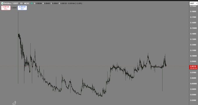 A daily candlestick price chart for the USDTO/USDT pair on Selloex exchange, showing a SELL price of 0.08420 and BUY of 0.08169, with significant price volatility and a downward trend.