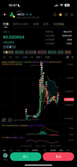 The image shows a cryptocurrency trading chart for the token **ABCD** (0x52_abcd) priced at **$0.000654**, up **+16.25%**, with 24-hour trading volume of approximately **$256.82万** and a market cap of **$65.47万**. The chart displays a sharp price spike followed by a decline, with technical indicators (MA, MACD, KDJ) visible, supporting the post's claim that $ABCD is being promoted as a potential breakout token similar to BREW.