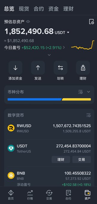 A Binance account overview shows an estimated total assets of 1,852,490.68 USDT, with holdings primarily in RWUSD (1,507,672.74) and USDT (272,454.83), reflecting a +$52,420.15 (+2.91%) gain for the day. The post about DCA and grid trading QQQ contrasts with this screenshot, which displays a crypto-focused portfolio rather than US stock positions, suggesting the account is well-funded for future US stock investments on Binance.