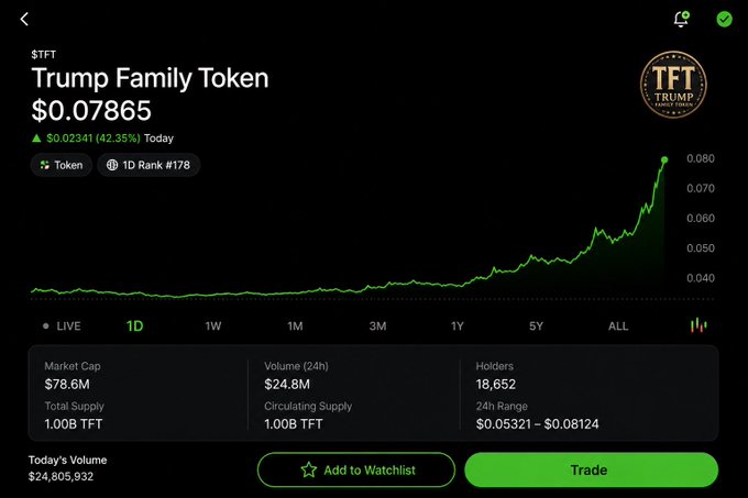 A crypto trading interface displaying the $TFT Trump Family Token at $0.07865, up 42.35% today, with a market cap of $78.6M and 18,652 holders.