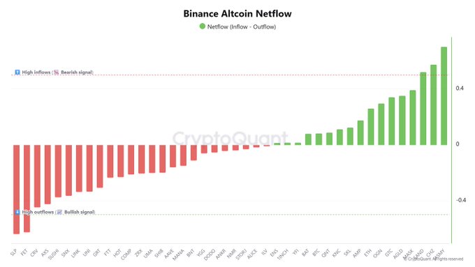 The image shows a "Binance Altcoin Netflow" bar chart from CryptoQuant, displaying netflows (inflow - outflow) for various altcoins, with red bars indicating bullish outflows (e.g., SLP, FET at the bottom left) and green bars indicating bearish inflows (e.g., JASMY, CHZ, SAND at the top right), aligning with the post's observation that SLP and FET experienced outflows while JASMY, CHZ, and SAND saw higher inflows on Binance.