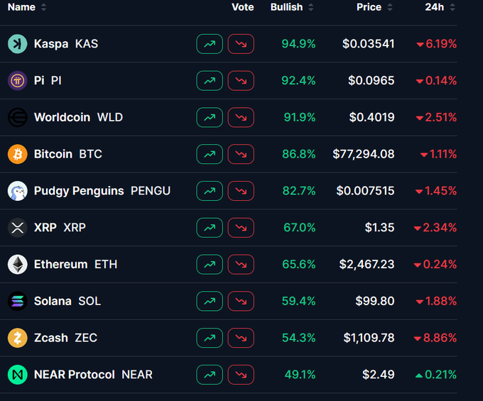 A cryptocurrency sentiment tracker displays bullish percentages alongside 24-hour price changes for various tokens, showing that despite broad market pullbacks, sentiment remains high—with Kaspa (KAS) leading at 94.9% bullish despite a 6.19% price decline, followed by Pi (PI) at 92.4% and Worldcoin (WLD) at 91.9%.