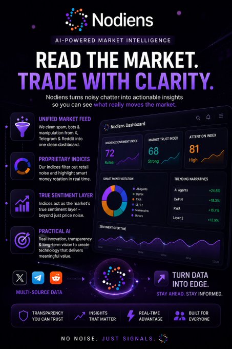 The image is a promotional graphic for **Nodiens**, an AI-powered market intelligence platform, featuring the tagline "Read the Market. Trade with Clarity." It showcases a dashboard with key metrics including a **Nodiens Sentiment Index of 72 (Bullish)**, a **Market Trust Index of 68 (Strong)**, and an **Attention Index of 81 (High)**, along with trending narratives like AI Agents (+24.6%), DePIN (+18.3%), and RWA (-18.7%).

The graphic visually reinforces the post's theme by illustrating how Nodiens transforms market "noise" into clear, actionable signals—highlighting that successful trading, as discussed in the broadcast, depends on understanding sentiment layers beyond just price action.