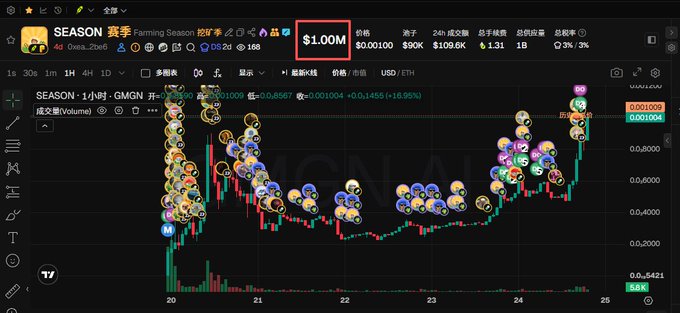 A TradingView-style chart for “SEASON 赛季” shows a sharp price rise with many trader markers; visible labels include “$1.00M,” “24h 成交量 $0.90K,” and “价格 0.00104.”