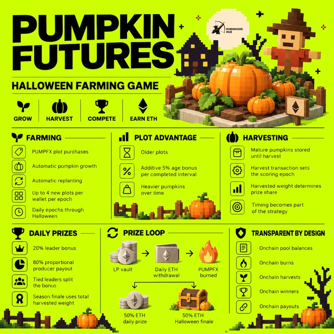 Infographic for 'Pumpkin Futures', a Halloween-themed farming game on Robinhood Club, outlining features like PUMPFX plot purchases, automatic growth, daily prizes, and a transparent onchain prize loop.