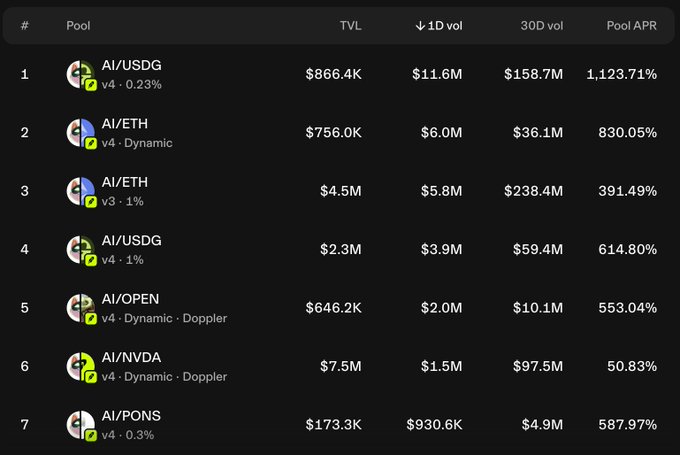 A table displaying seven liquidity pools featuring the $AI token paired with USDG, ETH, OPEN, NVDA, and PONS, showing TVLs ranging from $173.3K to $7.5M, 1-day volumes up to $11.6M, and pool APRs between 50.83% and 1,123.71%. The data supports the bullish thesis by showcasing $AI's growing onchain liquidity and high-yield trading activity across multiple pairs, reinforcing the argument that the token's market cap ceiling could expand significantly as more capital flows in.