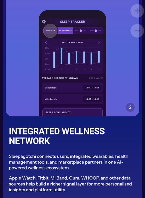 A promotional graphic for a Sleep Tracker app called Sleepagotchi, showing sleep data visualization for 10-24 June 2025 and describing its "Integrated Wellness Network" features.