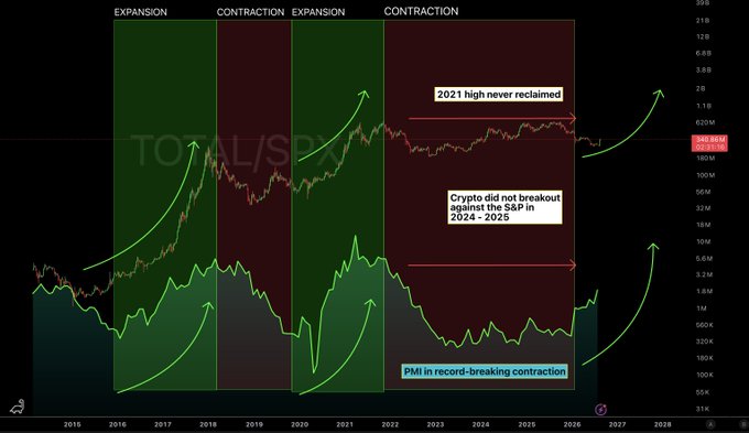 The image displays a long-term log-scale chart comparing TOTAL/SPX (crypto market cap to S&P 500 ratio) with business cycle phases, highlighting alternating expansion (green) and contraction (red) periods from 2015 to 2028. Key annotations note that the "2021 high never reclaimed," "Crypto did not breakout against the S&P in 2024-2025," and "PMI in record-breaking contraction," supporting the post's argument that crypto's lack of outperformance aligns with the broader business cycle only now turning expansionary.