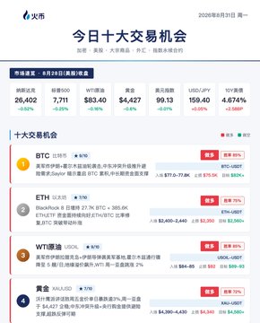 The image is a Huobi HTX market update from August 31, 2026, showing the top 10 trading opportunities, with the market overview highlighting BTC at $83.40 (+0.07%), ETH at $4,427, gold at $4,271.92, and WTI crude oil at $159.40 (+4.674%).

The post corresponds directly with the image, as the infographic expands on the mentioned trading opportunities, detailing BTC and ETH's rebound potential, the strength in gold and crude oil, and the broader crypto and US stock market landscape that the announcement references.