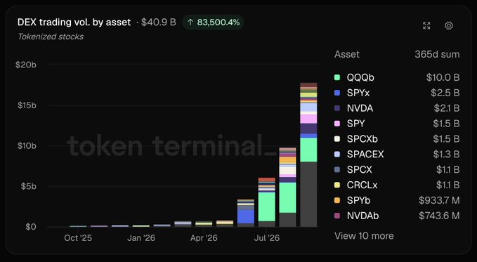 A Token Terminal bar chart titled 'DEX trading vol. by asset · $40.9 B' with an 83,500.4% increase, showing tokenized stocks trading volume from October 2025 to July 2026, with the 365-day sum leaderboard including QQQb ($10.0 B), SPYx ($2.5 B), NVDA ($2.1 B), SPY ($1.5 B), and SPXcb ($1.5 B).