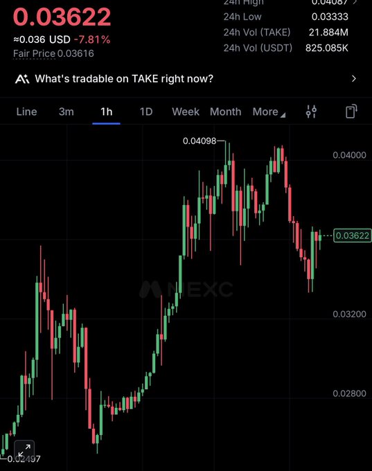 A 1-hour candlestick chart for TAKE on MEXC showing a price of ≈0.03622 USD, down 7.81%, after rallying from ~0.02407 to a high of 0.04098 and now pulling back toward support around 0.03200—illustrating the post's prompt to read the price action (rally, rejection at highs, and sharp red rejection candles suggesting potential distribution or reversal).