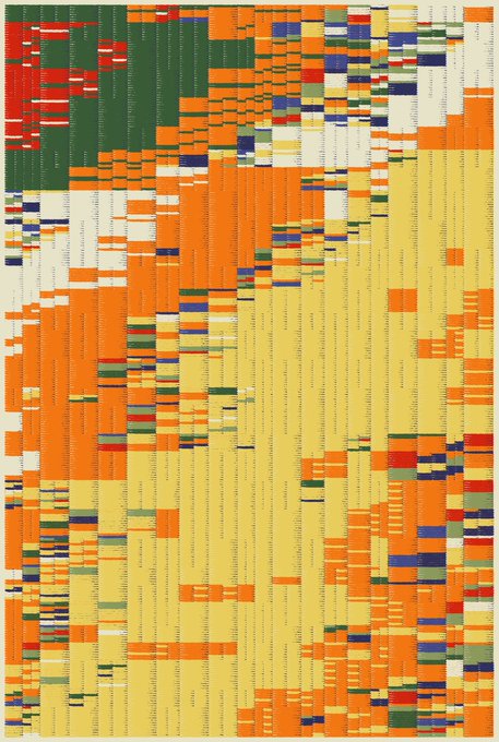 A color-coded heatmap or data visualization chart dominates the image, filled with vertical columns of orange, yellow, green, red, blue, and beige segments, along with faintly visible labels that are too small to read clearly. It appears to be a generative or data-driven artwork posted as "1/1 on objxt," likely tied to a unique NFT mint.