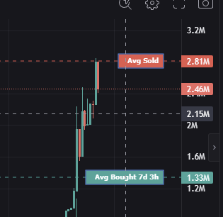 A candlestick chart displays price action with key levels marked, including "Avg Sold" at 2.81M and "Avg Bought 7d 3h" at 1.33M, illustrating a trade that roughly doubled in value over a 7-day hold period. This visually supports the post's claim of selling positions at a 2x after a -75% dip, with price levels ranging from 1.2M to 3.2M and bullish momentum indicated by recent candles pushing toward new highs.
