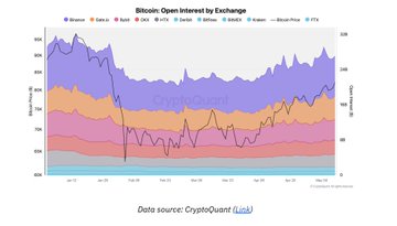 The image shows a line graph with different colored lines representing the exchange rates for Bitcoin over time. The x-axis represents months, while the y-axis represents the value of Bitcoin in dollars. The graph displays various peaks and valleys, indicating fluctuations in Bitcoin's value throughout the months. The post highlights that risk appetite is making a strong comeback, as Bitcoin has seen its mainstream assets rise by 8.2% compared to stocks and gold. However, funds have not dispersed evenly across exchanges, with Centralized exchanges having a net inflow of $3.3.