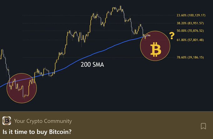 A Bitcoin price chart highlighting the cryptocurrency's position relative to the 200 SMA (Simple Moving Average), showing Fibonacci retracement levels at 23.60% ($100,129.17), 38.20% ($83,951.57), 50.00% ($70,876.52), 61.80% ($57,801.48), and 78.60% ($39,186.15), with the post's caption "Is it time to buy Bitcoin?" suggesting a potential buying opportunity since BTC has dropped below the 200 weekly moving average.