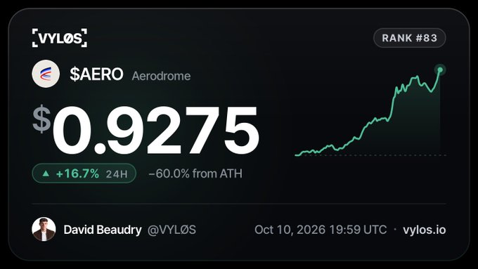 A VYLOS cryptocurrency price tracker showing $AERO (Aerodrome) at $0.9275, up +16.7% in 24H, ranked #83, dated Oct 10, 2026.