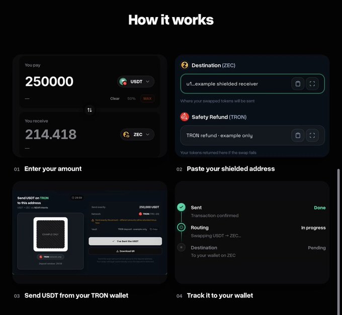 A dark-themed infographic titled 'How it works' explaining a token swap process, showing an example of swapping 250000 USDT to 214.418 ZEC across four steps.