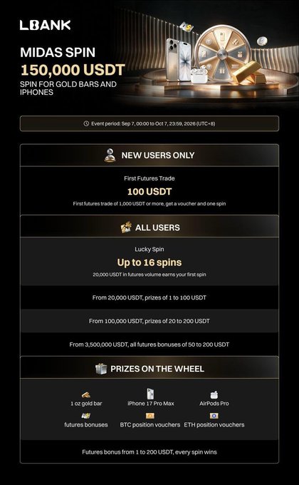 A promotional graphic for LBANK's 'MIDAS SPIN' event offering 150,000 USDT in prizes, including gold bars and iPhones, with event details running from Sep 7 to Oct 7, 2026.