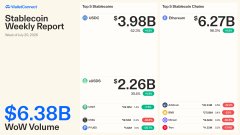 This WalletConnect Stablecoin Weekly Report shows a $6.38B WoW volume, with USDC and Ethereum leading the top stablecoins and chains processed. The report visually reinforces the post's mention of the $6.38B processed in stablecoins.