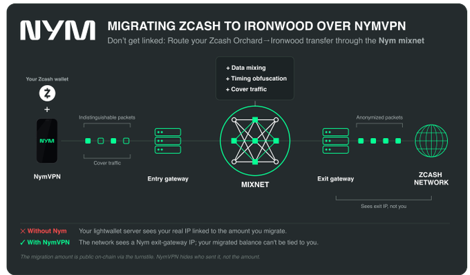 This image illustrates "Migrating Zcash to Ironwood over NymVPN," showing how NymVPN encrypts and anonymizes Zcash transfers to protect user IPs and privacy. It highlights the process through a diagram featuring NymVPN, entry and exit gateways, the MIXNET, and the Zcash network.