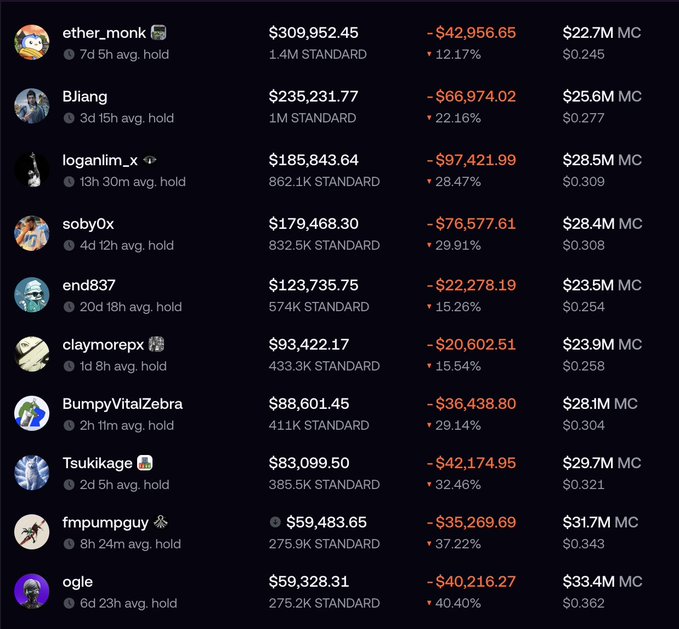 A cryptocurrency leaderboard showing rankings from 'ether_monk' at $309,952.45 down to 'ogle' at $59,328.31, all displaying significant losses in red.