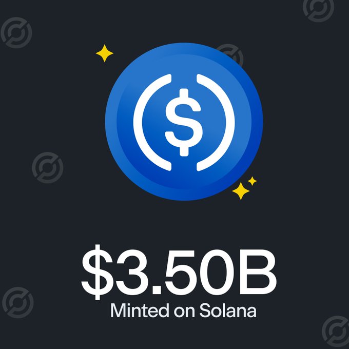 The image displays a graphic featuring the USDC (USD Coin) logo—a blue circle with a white dollar sign inside parentheses—against a dark background with small star accents. Below the logo, bold white text reads "$3.50B" with "Minted on Solana" underneath, visually reinforcing the post's data point that Circle minted approximately $3.50 billion in USDC on the Solana blockchain over the past seven days.