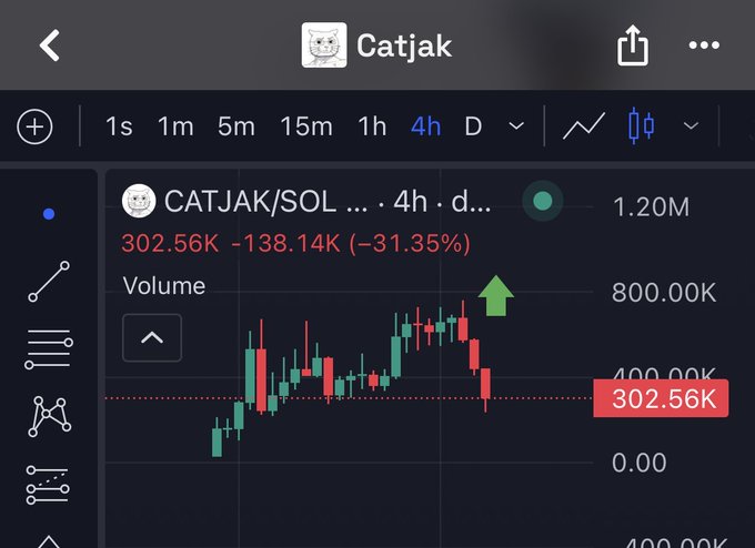 A TradingView chart of $CATJAK on the 4-hour timeframe shows a 31.35% decline to $302.56K, with the post highlighting this weekend dip as a low-volume buying opportunity following recent profits-taking on the meme token.