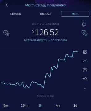 The image shows a financial trading app displaying MicroStrategy Incorporated's (MSTR) stock price on NASDAQ at $126.52, up $3.87 (3.16%) in an open market, with a 1-hour upward trend chart visible.

The image relates to the post by showing the MSTR ticker price performance, which is relevant given the strategy discussion about potentially using cash reserves for share buybacks of MSTR stock.