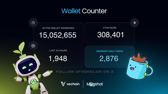 VeChain Wallet Counter dashboard showing 15,052,655 active wallet addresses, 308,401 VTHO burn, 1,948 new users in the last 24 hours, and 2,876 Mugshot daily users.