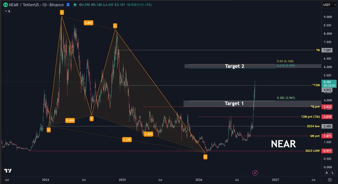 A TradingView chart showing NEAR/TetherUS (NEARUSDT) price action with harmonic pattern analysis, marked targets at 5.101 (Target 1) and 6.421 (Target 2).