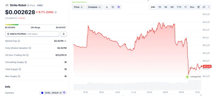 CoinGecko price chart for Strike Robot (SR Price #1883) showing current price of $0.002628 with a 9.7% 24h gain, $2.627M market cap, and a volatile 24-hour price trend.