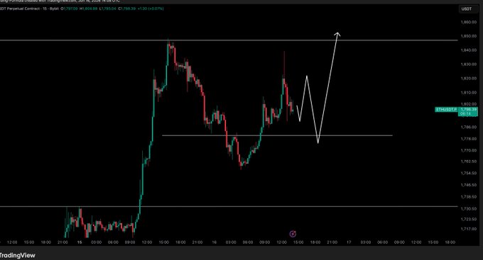 entsi4m image showing an exchange rate chart for $ETH (ether) and $USD (dollar). The chart shows a series of red and green lines indicating price changes between these two currencies, with one line being particularly high compared to the others. The title "ETH / USD - Update Watching - No Entry For Now." is also present in the image. The focus should be on interpreting and understanding how this exchange rate fluctuates over time, which could impact traders' decisions to buy or sell in either currency based on their strategies or market conditions.