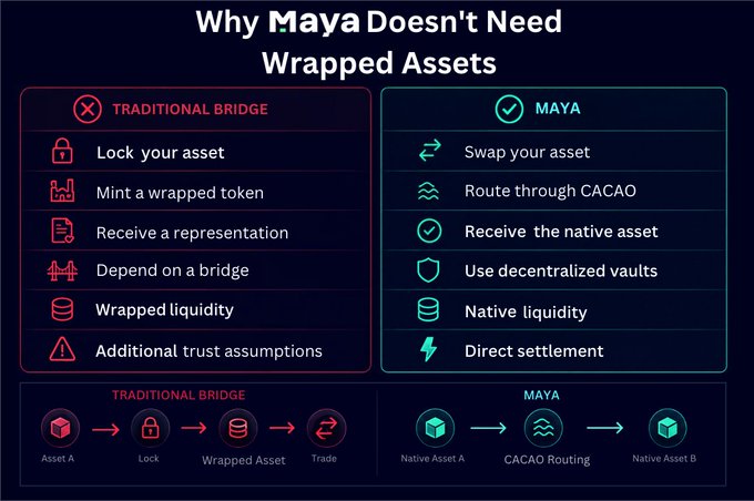 The image shows a comparison of traditional asset wrapping with native asset swapping, as indicated by the caption "Why Maya Doesn'T Need Wrapped Assets". The text explains that most cross-chain systems rely on wrapped tokens or synthetic representations for asset swapping, which is why Maya doesn't need to wrap her assets.