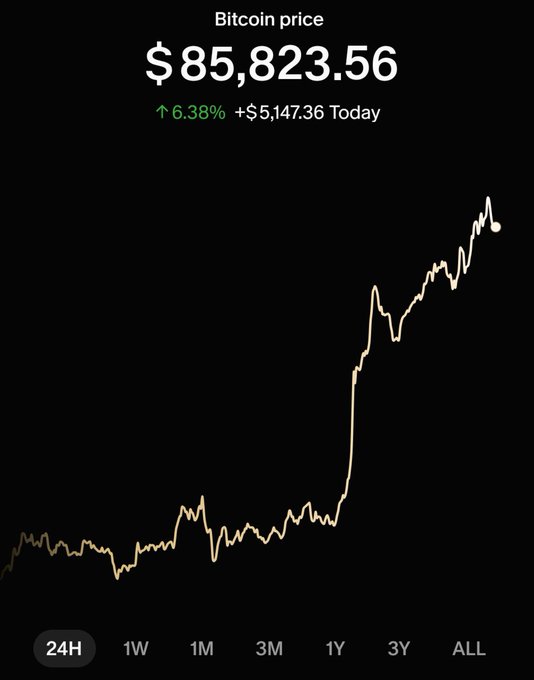 A black smartphone screenshot showing the Bitcoin price at $85,823.56, up 6.38% (+$5,147.36) Today, with a line graph charting the price action over the '24H' timeframe.