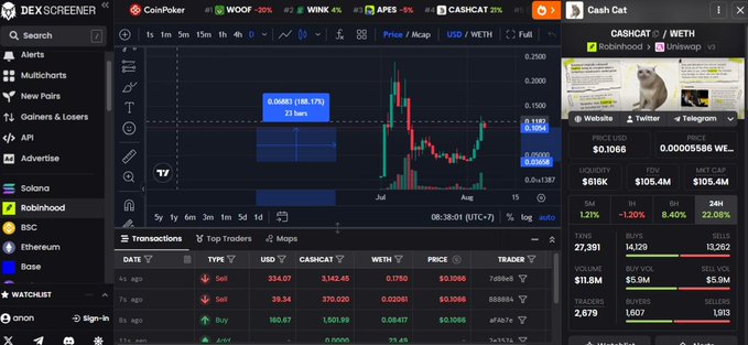 A screenshot of the DEXSCREENER analytics dashboard displaying a price chart for the token "Cash Cat" (CASHCAT/WETH), showing a price of $0.1066, market cap of $105.4M, and transaction data.