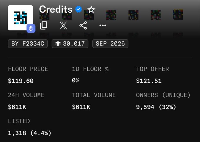 An NFT collection statistics page titled 'Credits' by F2334C, showing a floor price of $119.60, top offer of $121.51, 24H volume of $611K, total volume of $611K, and 9,594 unique owners out of 30,017 supply, with 1,318 listed.