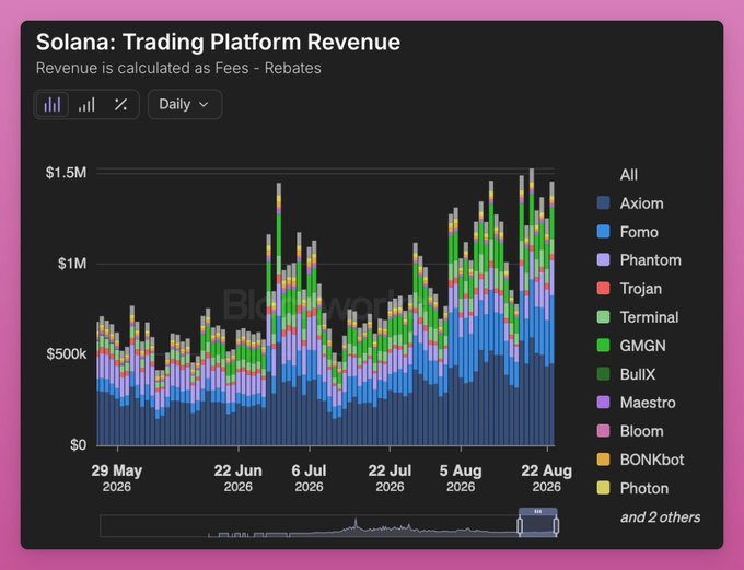 A stacked bar chart titled 'Solana: Trading Platform Revenue' showing daily revenue from platforms like Axiom, Fomo, and Phantom from May to August 2026, peaking around $1.5M.