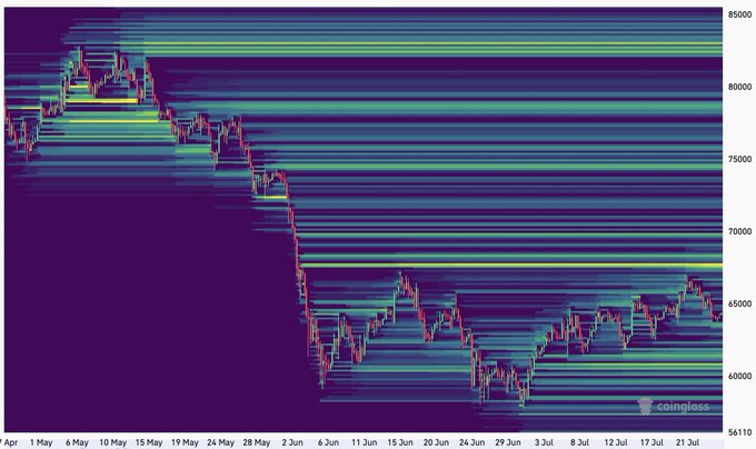 A Bitcoin candlestick chart from Coinglass (April–July 2022) is overlaid with a colorful liquidation heatmap, showing BTC's price drop from ~$80,000 to ~$56,500 and recovery toward ~$65,000, with bright horizontal bands concentrated around the $67,500–$68,000 zone—visually emphasizing the significant liquidity cluster referenced in the post.