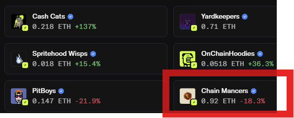 A dark-themed NFT marketplace listing showing various collections including 'Cash Cats', 'Yardkeepers', 'Spritehood Wisps', 'OnChainHoodies', and 'PitBoys', with a red box highlighting 'Chain Mancers' at 0.92 ETH (-18.3%).