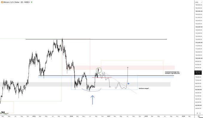 A Bitcoin/USD 3D candlestick chart from INDEX on TradingView, showing price action between roughly $45,000 and $135,000, with annotated support/resistance ranges, a highlighted "Resistance target," and a drawn scenario where the price loses the range low and finds acceptance below, potentially leading to more ranging in the bottom zone.