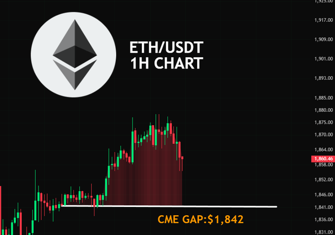 A 1-hour ETH/USDT candlestick chart highlights a CME gap at $1,842, marked by a horizontal white line beneath recent price action, with ETH currently trading around $1,860.46. The chart visually reinforces the post's claim that Ethereum has formed a CME gap, showing the unfilled price zone between current levels and the lower support level at $1,842.