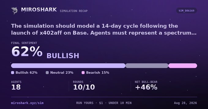 A 'MIROSHARK SIMULATION RECAP' dashboard for 'x402aff on Base' displaying a 'FINAL SENTIMENT' of '62% BULLISH', broken down as Bullish 62%, Neutral 23%, Bearish 15%, across 18 agents and 10/10 rounds, dated Aug 28, 2026.