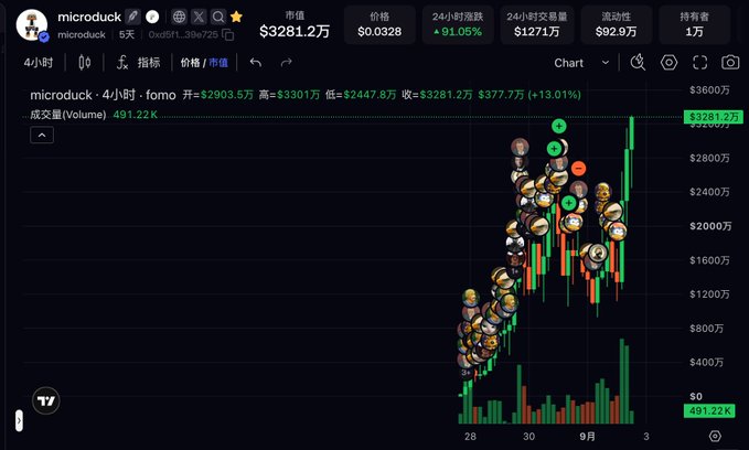 A cryptocurrency trading chart for microduck (microduck) on the SOL network showing a market cap of $3281.2万, price of $0.0328, with a 91.05% increase over 24 hours and a +13.01% gain on the 4-hour chart.