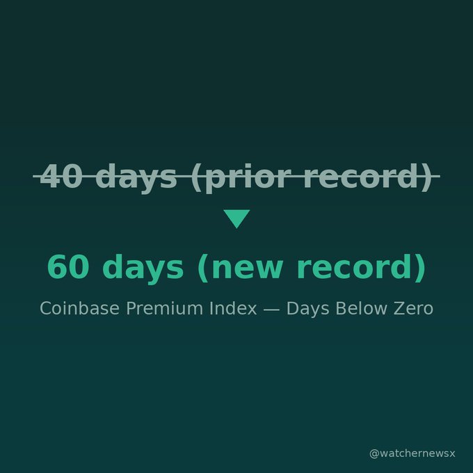 A dark graphic comparing records, showing '40 days (prior record)' crossed out with a downward arrow pointing to '60 days (new record)' for Coinbase Premium Index — Days Below Zero, credited to @watchernewsx.