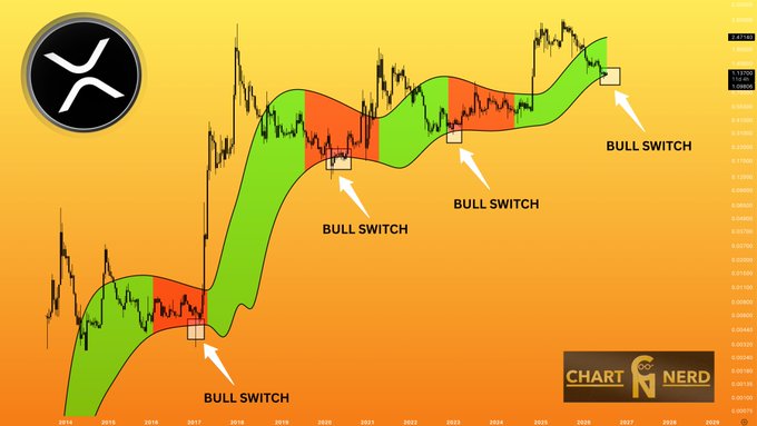 A chart of $XRP showing the Gaussian Channel indicator with four historical "BULL SWITCH" events marked with arrows on the lower regression band from 2016 to 2024, confirming price has reached a point of control that has previously triggered major repricing rallies in the asset.