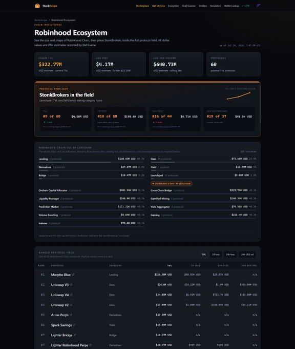 A screenshot of the StorkScope website displaying 'Robinhood Ecosystem' analysis with metrics including $322.77M (24h TVL), $4.17M (24h Fees), $648.73M (24h Volume), and 60 protocols, with sections showing 'StorkBrokers in the field' and rankings of protocols like Morpho Blue, Uniswap V3, and Uniswap V4.